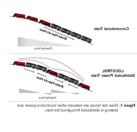 LOCOTROL® Distributed Power - Wabtec Corporation